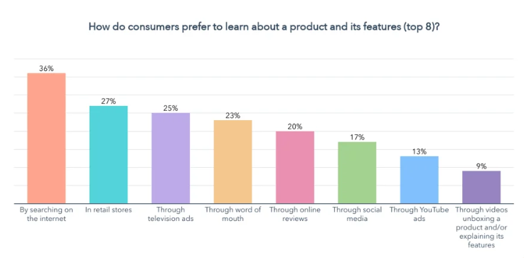 how consumers prefer to learn about a product